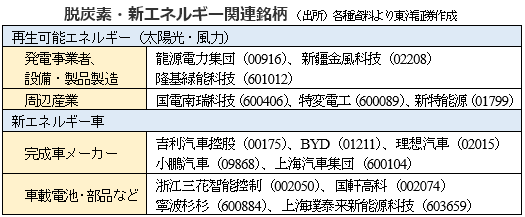 脱炭素・新エネルギー関連銘柄