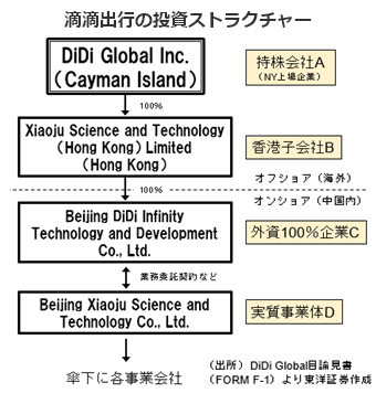 滴滴出行の投資ストラクチャー