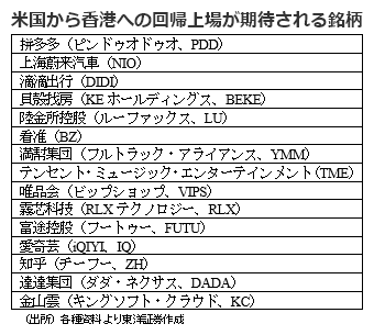 米国から香港への回帰上場が期待される銘柄