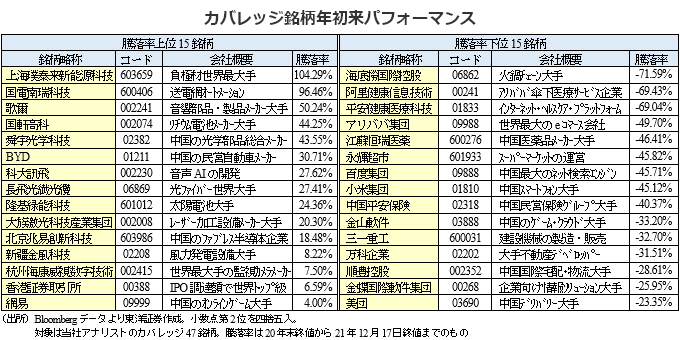 カバレッジ銘柄年初来パフォーマンス