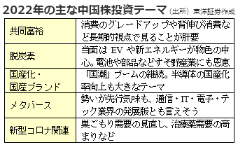 2022年の主な中国株投資テーマ