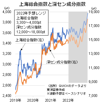 上海総合指数と深セン成分指数