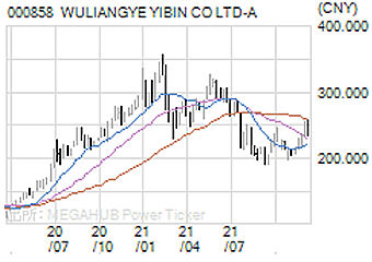 WULIANGYE YIBIN COLTD-A