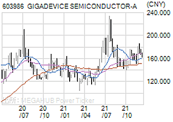 GIGADEVICE SEMICONDUCTOR-A