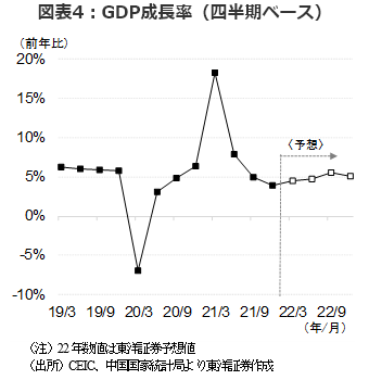 図表4：GDP成長率（四半期ベース）