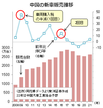中国の新車販売推移