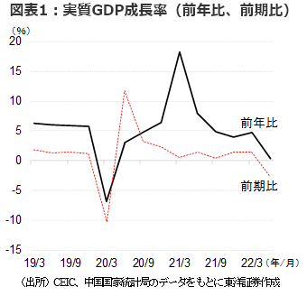 図表1：実質GDP成長率（前年比、前期比）