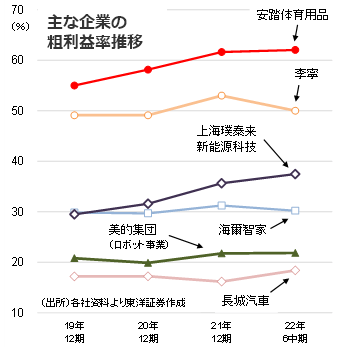 主な企業の粗利益率推移