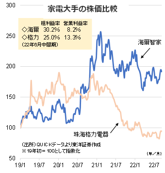 家電大手の株価比較