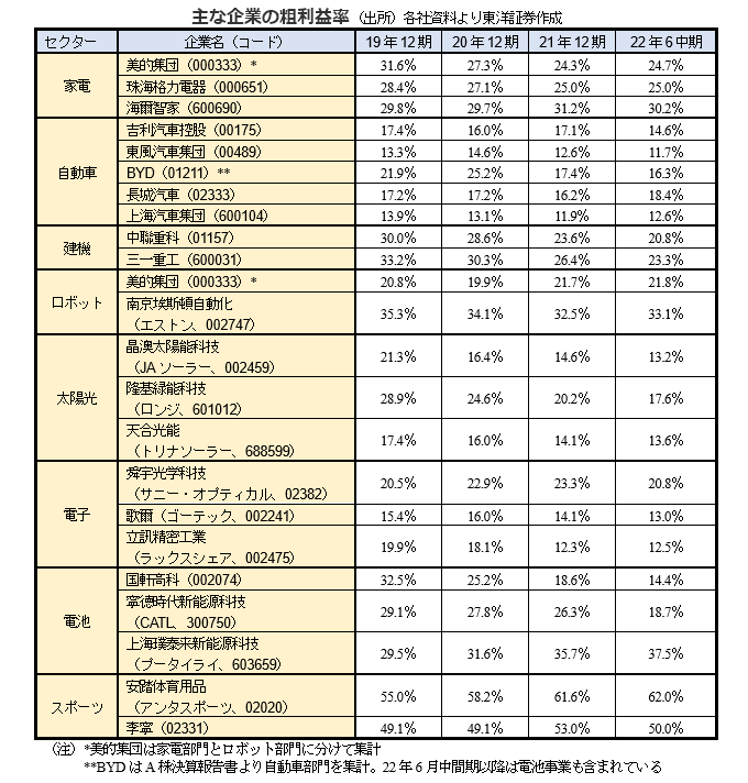 主な企業の粗利益率（出所）各社資料より東洋証券作成