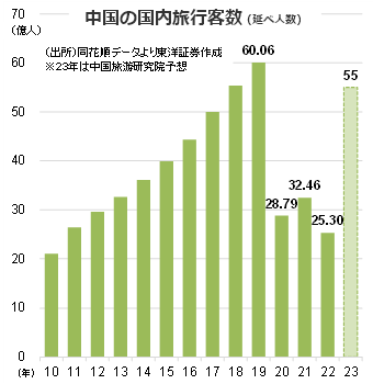中国の国内旅行客数