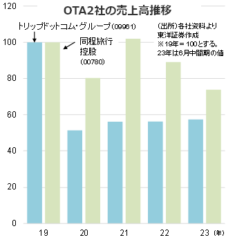 OTA2社の売上高推移