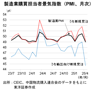 製造業購買担当者景気指数（PMI、月次）