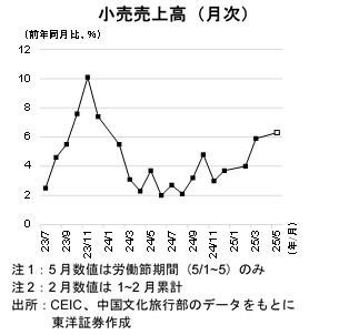 小売売上高（月次）