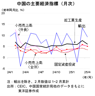 中国の主要経済指標（月次）
