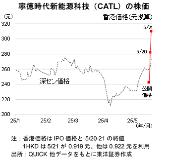 寧徳時代新能源科技（CATL）の株価