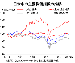 日米中の主要株価指数の推移