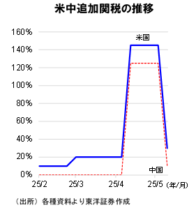 米中追加関税の推移