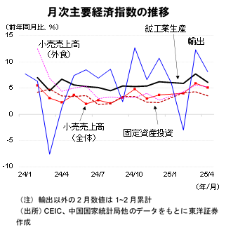 月次主要経済指数の推移