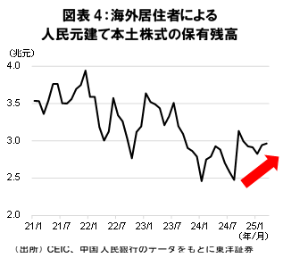 海外居住者による人民元建て本土株式の保有残高