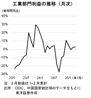 工業部門利益の推移（月次）