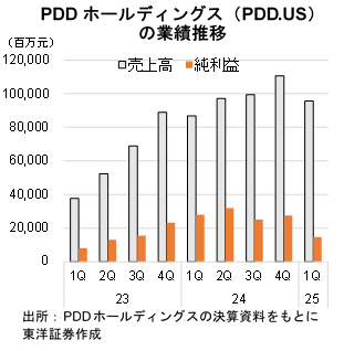 PDDホールディングス（PDD.US）の業績推移
