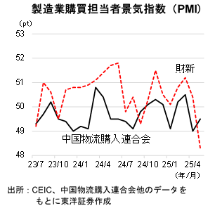 製造業購買担当者景気指数（PMI）
