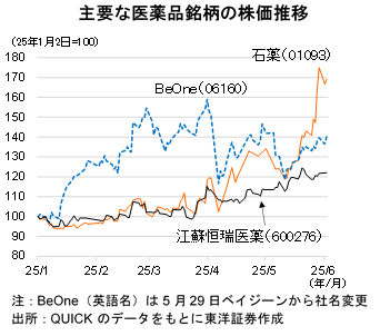 主要な医薬品銘柄の株価推移