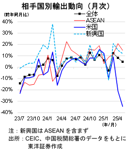 相手国別輸出動向（月次）