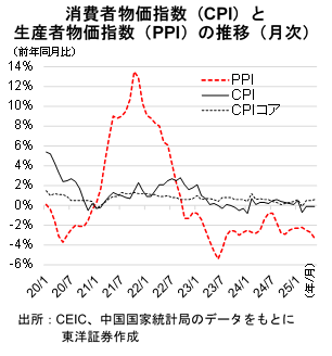 消費者物価指数（CPI）と生産者物価指数（PPI）の推移（月次）