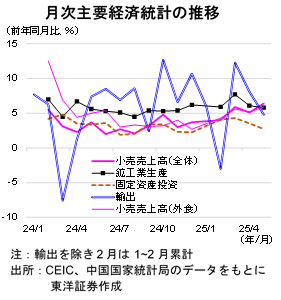 月次主要経済統計の推移