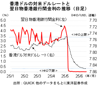 香港ドルの対米ドルレートと翌日物香港銀行間金利の推移（日足）