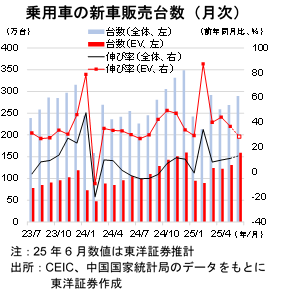 乗用車の新車販売台数（月次）