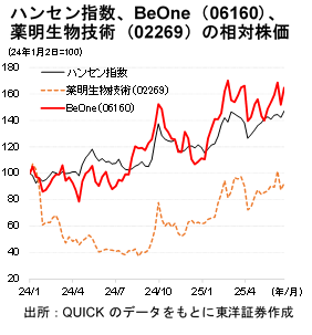 ハンセン指数、BeOne（06160）、薬明生物技術（02269）の相対株価
