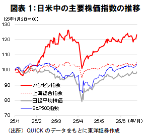 図表1：日米中の主要株価指数の推移