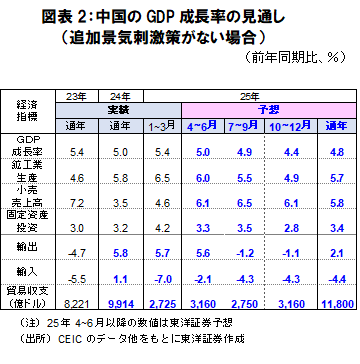 図表2：中国のGDP成長率の見通し（追加景気刺激策がない場合）