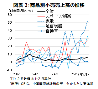 図表3：商品別小売売上高の推移