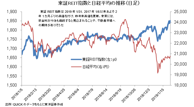 　東証REIT指数と日経平均の推移（日足）