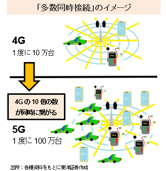 「多数同時接続」のイメージ