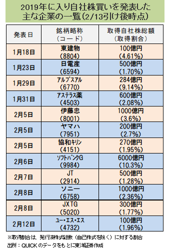 2019年に入り自社株買いを発表した 主な企業の一覧（2/13引け後時点）