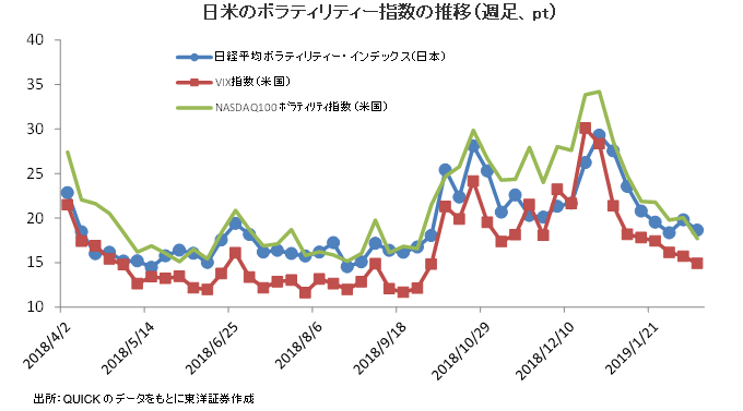 日米のボラティリティー指数の推移（週足、pt）
