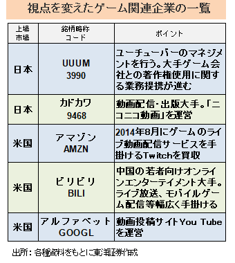 視点を変えたゲーム関連企業の一覧