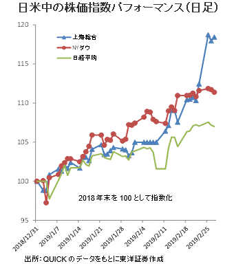 日米中の株価指数パフォーマンス（日足）