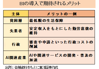 BIの導入で期待されるメリット