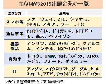 主なMWC2019出展企業の一覧