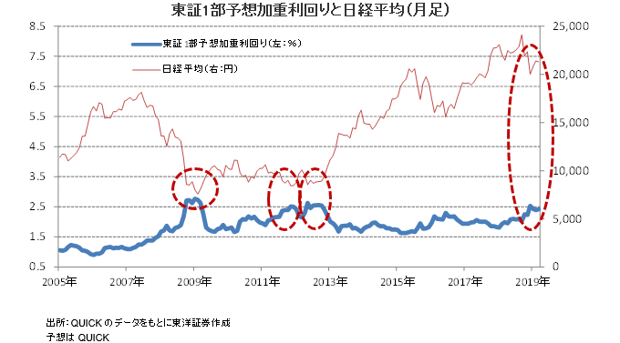 東証1部予想加重利回りと日経平均（月足）