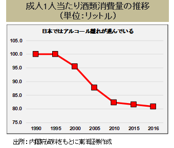 成人1人当たり酒類消費量の推移 （単位：リットル）