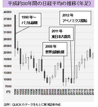 平成約30年間の日経平均の推移（年足）