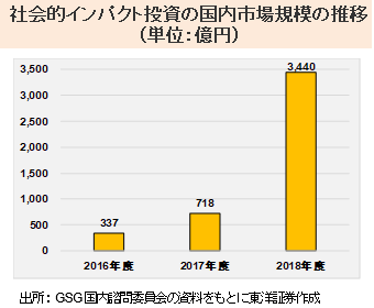 社会的インパクト投資の国内市場規模の推移 （単位：億円）