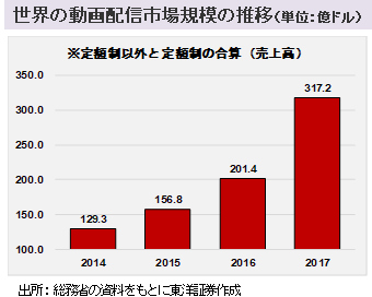 世界の動画配信市場規模の推移（単位：億ドル）